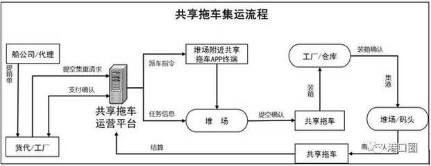 港口集卡車實現(xiàn)共享之后，將如何變革貨物運輸格局？